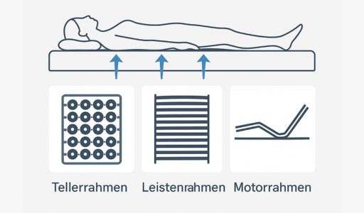 Illustration einer Unterfederung für Bettsysteme